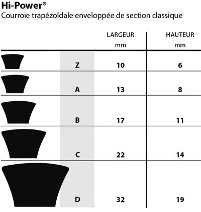 Sections et dimensions nominales des courroies trapézoïdales