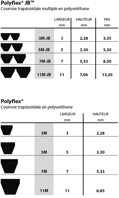 Sections et dimensions nominales des courroies trapézoïdales