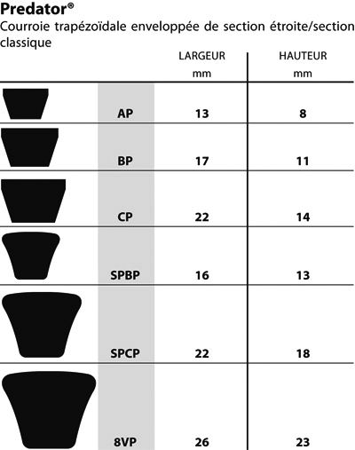Sections et dimensions nominales des courroies trapézoïdales