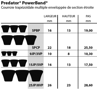 Sections et dimensions nominales des courroies trapézoïdales