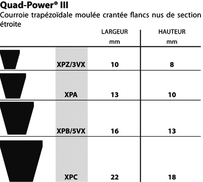 Sections et dimensions nominales des courroies trapézoïdales