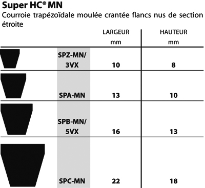 Sections et dimensions nominales des courroies trapézoïdales