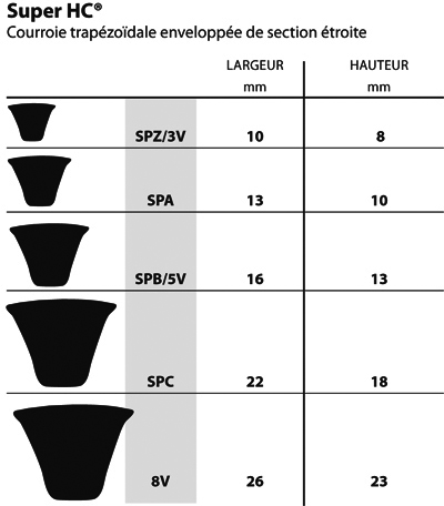 Sections et dimensions nominales des courroies trapézoïdales