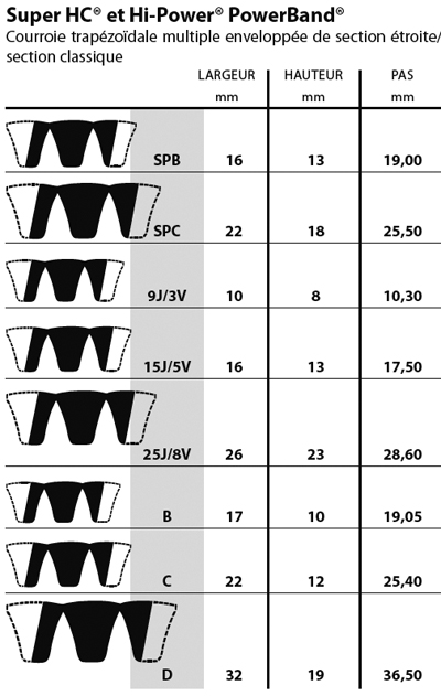 Sections et dimensions nominales des courroies trapézoïdales