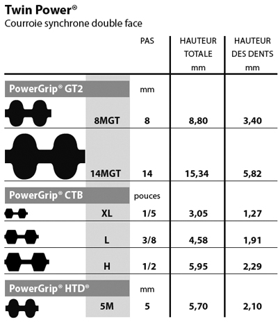 Sections et dimensions nominales des courroies trapézoïdales