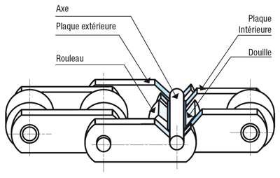 Page 38 : Chaînes de manutention