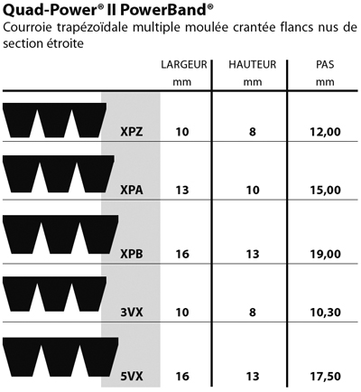 Sections et dimensions nominales des courroies trapézoïdales