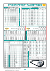 Page 104 : Courroies SynchroPower®