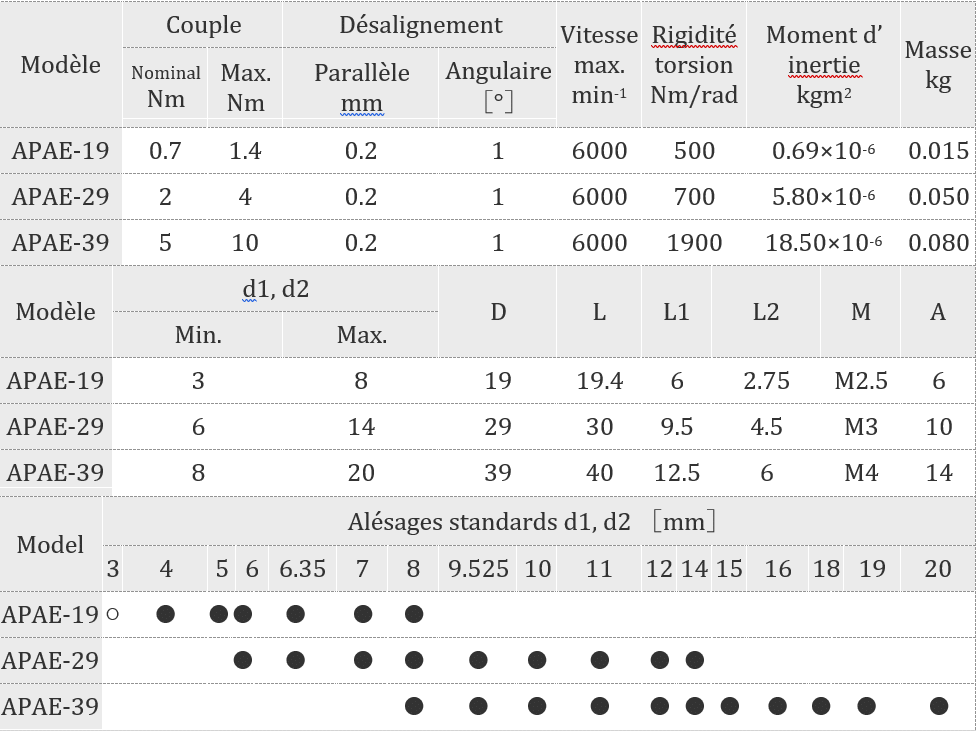 Accouplement Paraflex