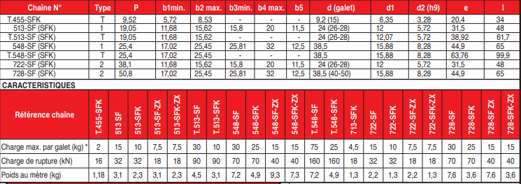 page 38 - Chaînes à fortes charges