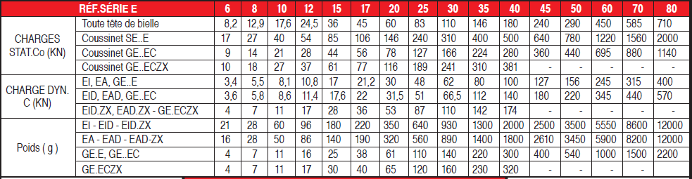 page 159 - CHARGES STATIQUES ET DYNAMIQUES - VITESSES - POIDS