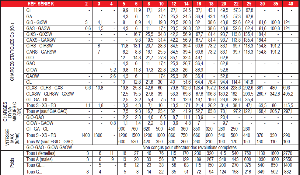 page 159 - CHARGES STATIQUES ET DYNAMIQUES - VITESSES - POIDS