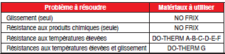 Page 478 - MATÉRIAUX POUR GLISSEMENT ISOLATION-TENSION-PROTECTION