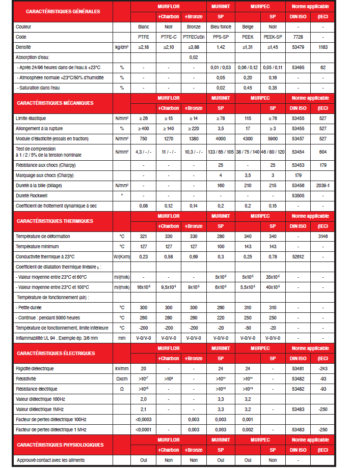 Page 282 - AUTRES MATÉRIAUX PLASTIQUE POUR APPLICATIONS DIVERSES