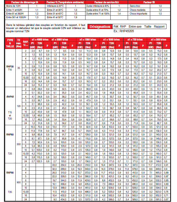 Page 223 - RÉDUCTEURS "RHP"Page 223 -
