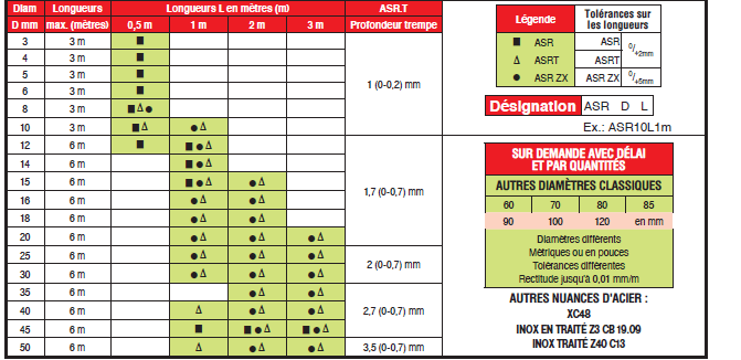 Page 225 - ARBRES STANDARDS RECTIFIÉS EN ACIER