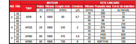 Page 293 - TÊTES LINÉAIRES À CRÉMAILLÈRE MOTORISÉE