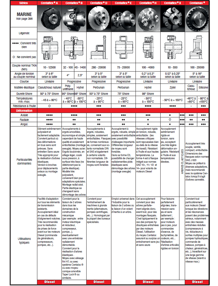 Page 362 - GAMME DES ACCOUPLEMENTS ÉLASTIQUES “ CENTAFLEX ”