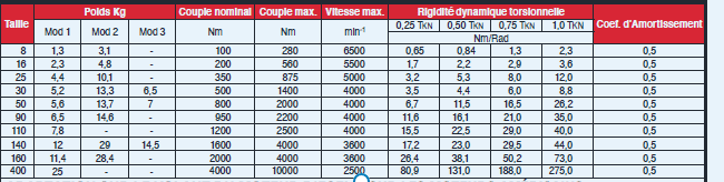 Page 371 - TYPES ET DIMENSIONS & POIDS, COUPLES & VITESSES TRANSMISSIBLES