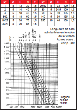 Page 380 - ARBRES ÉLASTIQUES CENTAFLEX & SÉRIE À HAUTE ÉLASTICITÉ TORSIONNELLE “GAE” - “GAEZ”