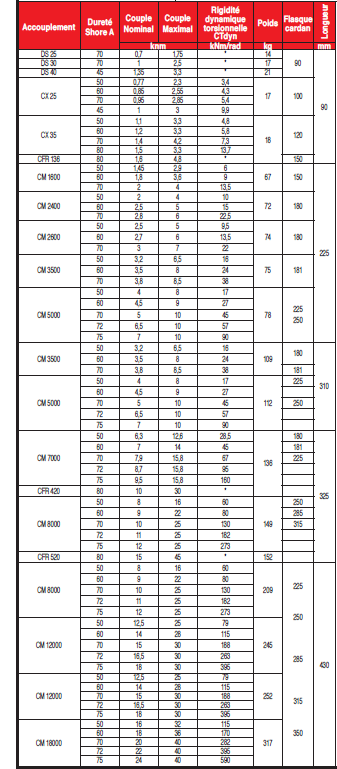 Page 388 - ACCOUPLEMENTS CENTA FH