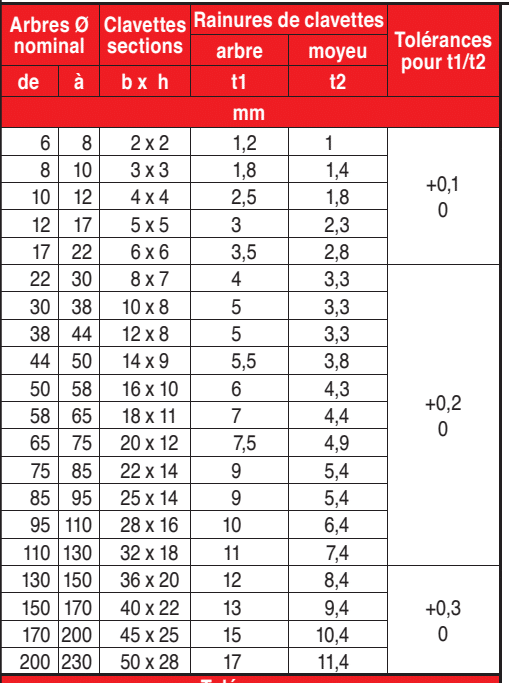 Dimensions des clavettes