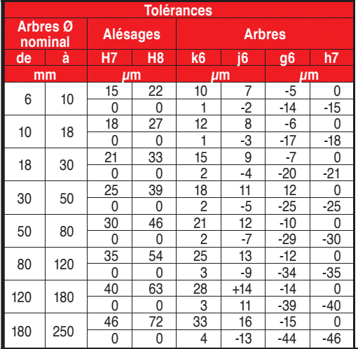 Dimensions des clavettes