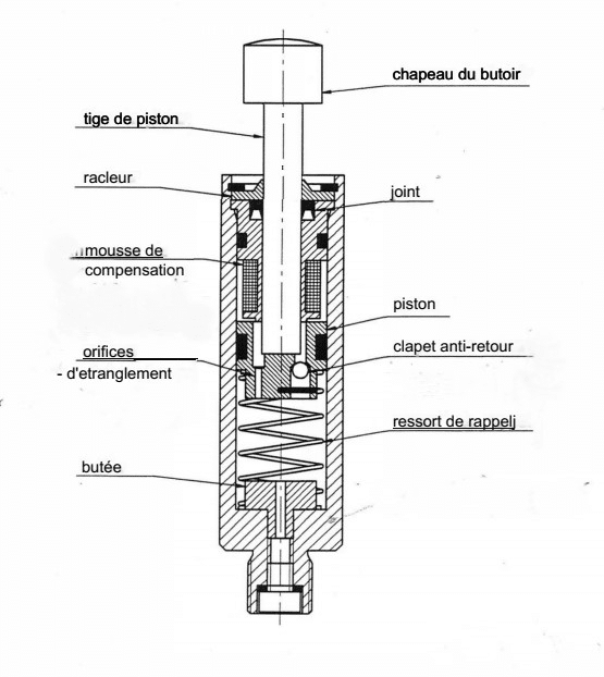 Principe des amortisseurs hydrauliques