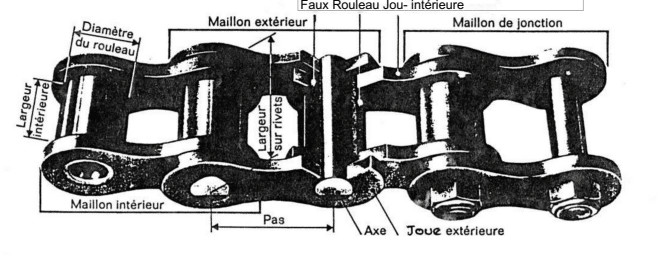 Composants d'un chaîne à rouleaux