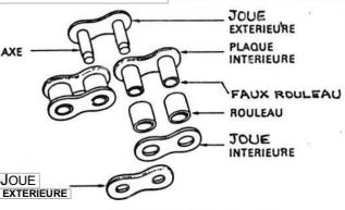 Composants d'un chaîne à rouleaux