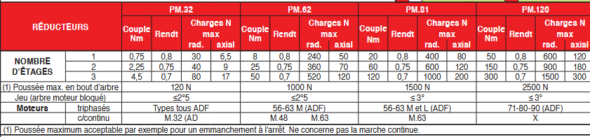 Tableau charge des moto-réducteurs à planétaire
